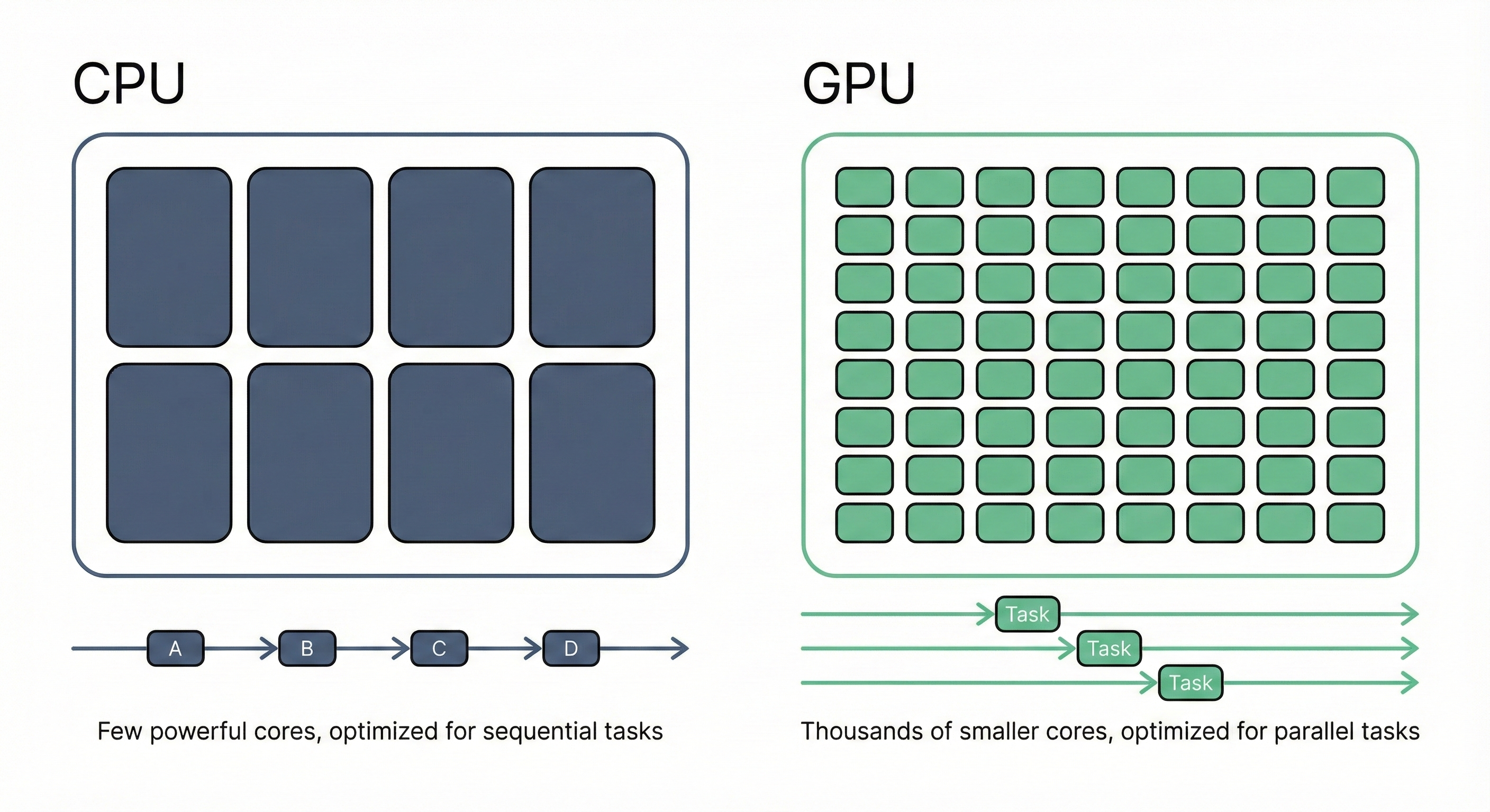 CPU vs GPU Architecture