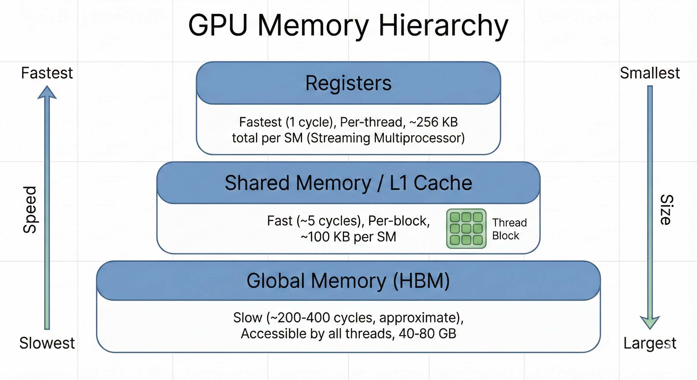 GPU Memory Hierarchy