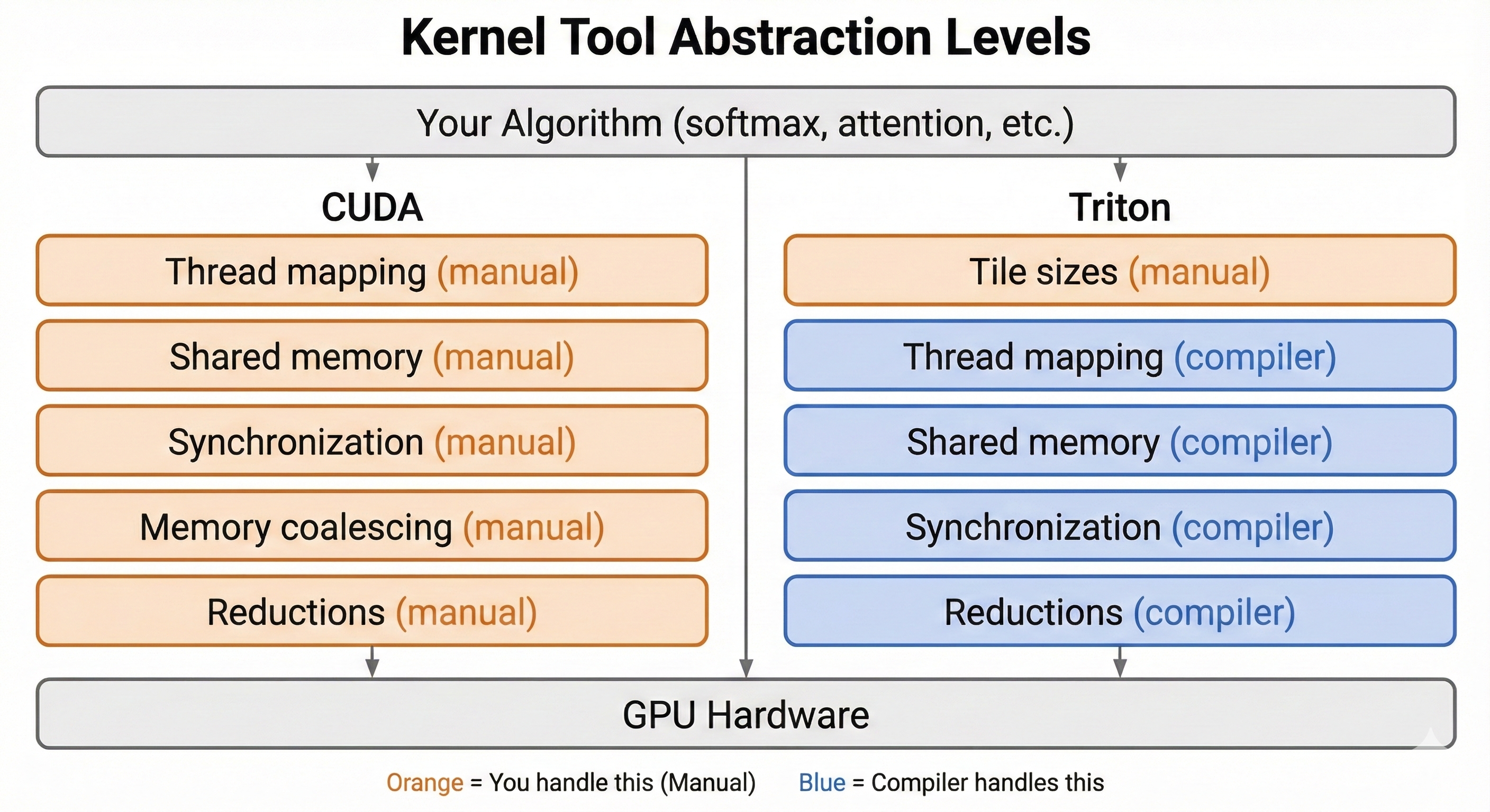 Kernel Tool Abstraction Levels