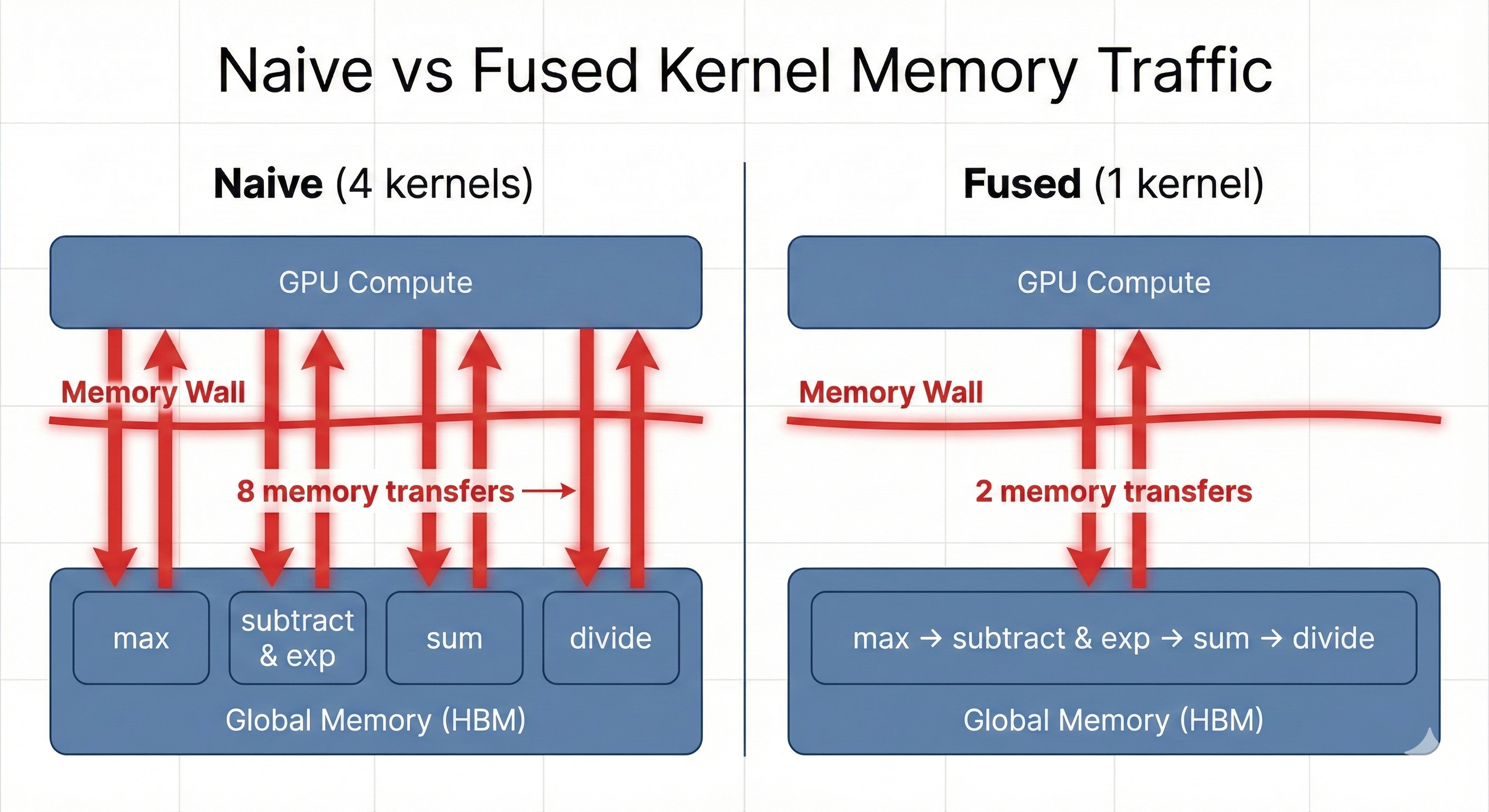 Naive vs Fused Kernel Memory Traffic